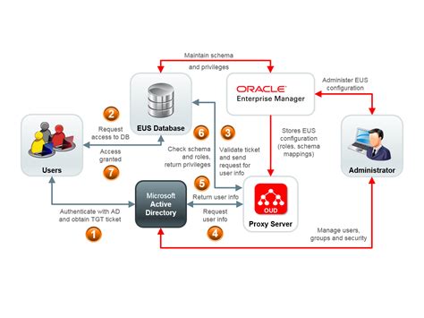 oracle enterprise manager smart card authentication|enterprise manager 12c authentication.